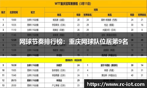 网球节奏排行榜：重庆网球队位居第9名
